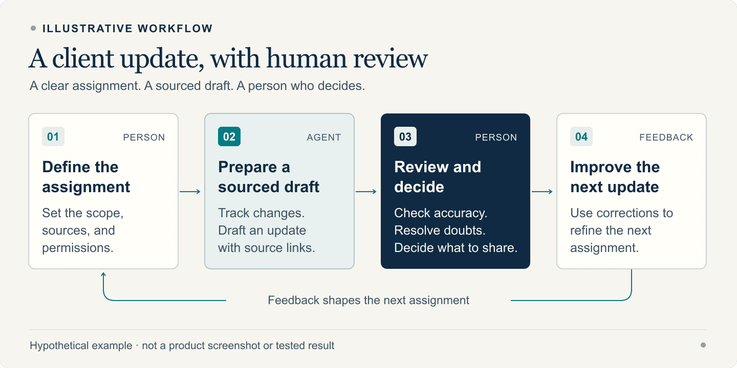 Four stages of a hypothetical client update: define the assignment, prepare a sourced draft, review and decide what to share, and give feedback for the next update.