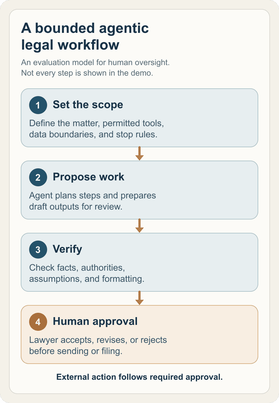 Four-step evaluation workflow showing scope, proposed AI work, verification, and human approval before external action