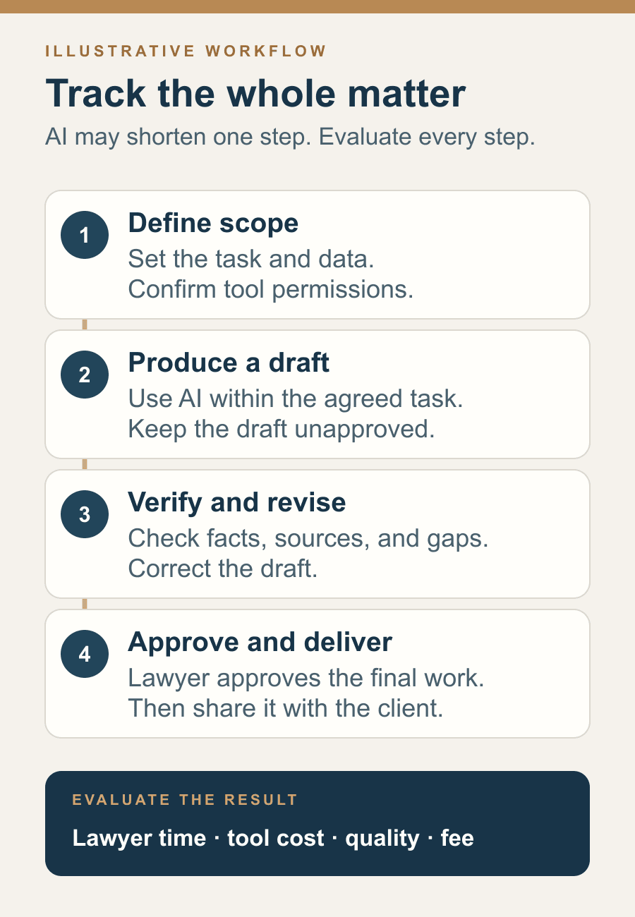 Four-stage illustrative legal matter workflow from scope and AI-assisted drafting through lawyer verification and approval, with time, cost, quality, and fee evaluated across the whole matter