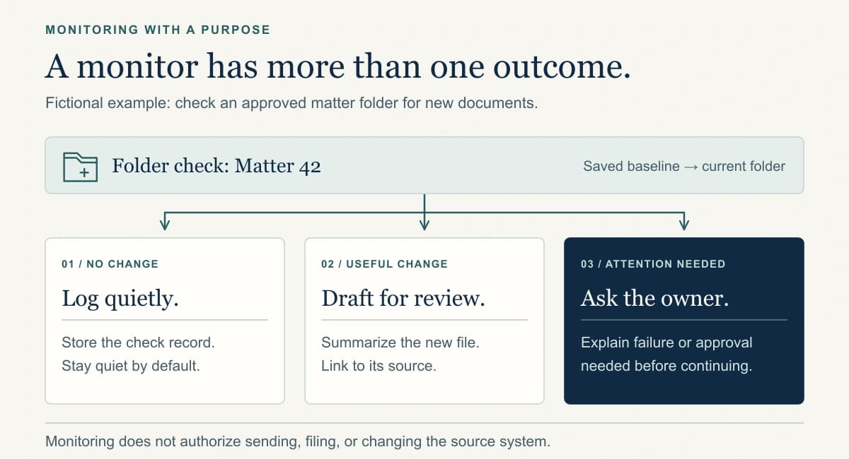 A fictional Matter 42 folder check branches to quiet logging when unchanged, a source-linked draft for useful changes, or an owner request when failure or approval needs attention