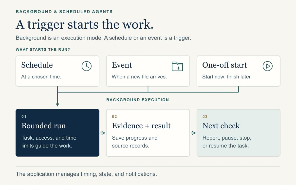 Schedule, event, and one-off triggers lead to a bounded background run, saved evidence and results, and a next check to report, pause, stop, or resume.