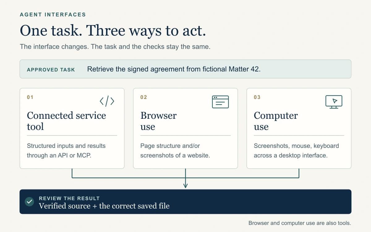 Three tool interfaces for retrieving a fictional agreement: a structured service operation, browser page controls, and screenshot-based desktop controls, followed by verification of the saved file.
