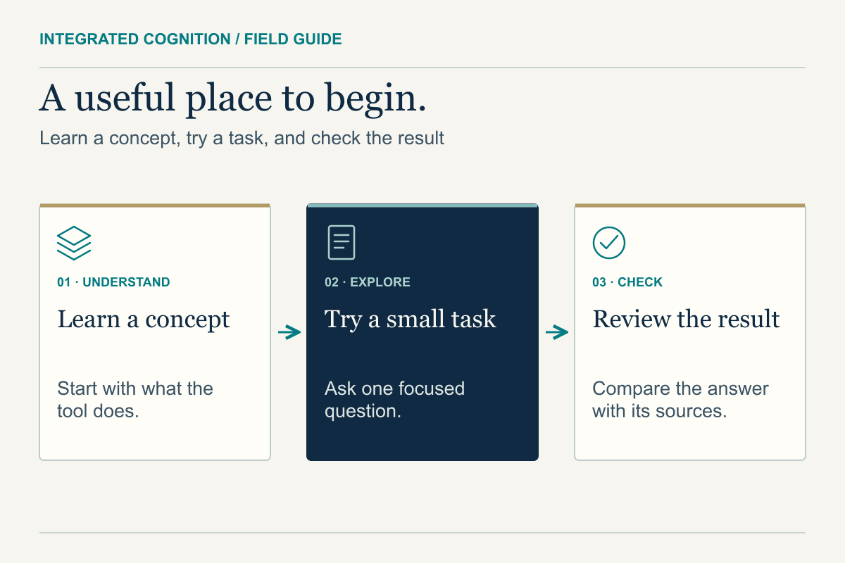 Three starting points for learning about AI: understand what the tool does, try a small focused task, and review the answer against its sources.