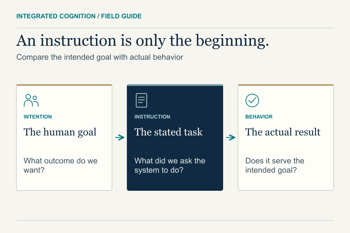 An AI alignment diagram links a human goal to a stated instruction and the actual system behavior, which must be checked against the original goal.