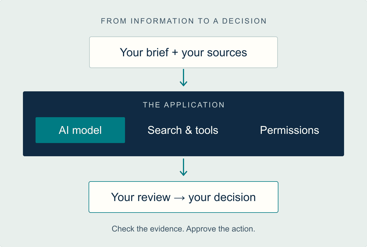 Workflow from a brief and sources through an application’s AI model, optional search and tools, and permissions to human review and a final decision.