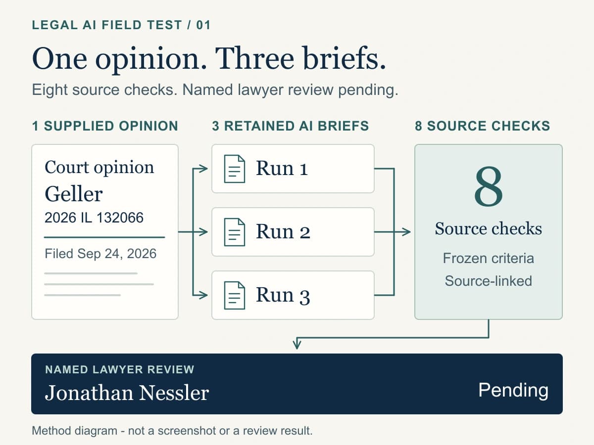 Diagram of one supplied court opinion branching into three AI case briefs, followed by eight source checks and a pending named legal review.