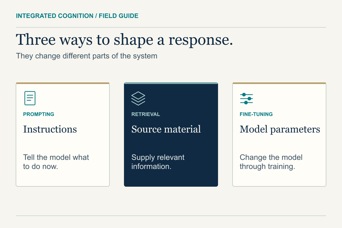 Prompting supplies instructions, retrieval supplies source material, and fine-tuning changes model parameters through additional training.