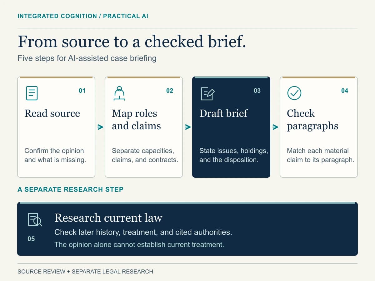 Five stages of reviewing an AI case brief: read the source, map roles and claims, draft the brief, check paragraphs, and separately research current law.