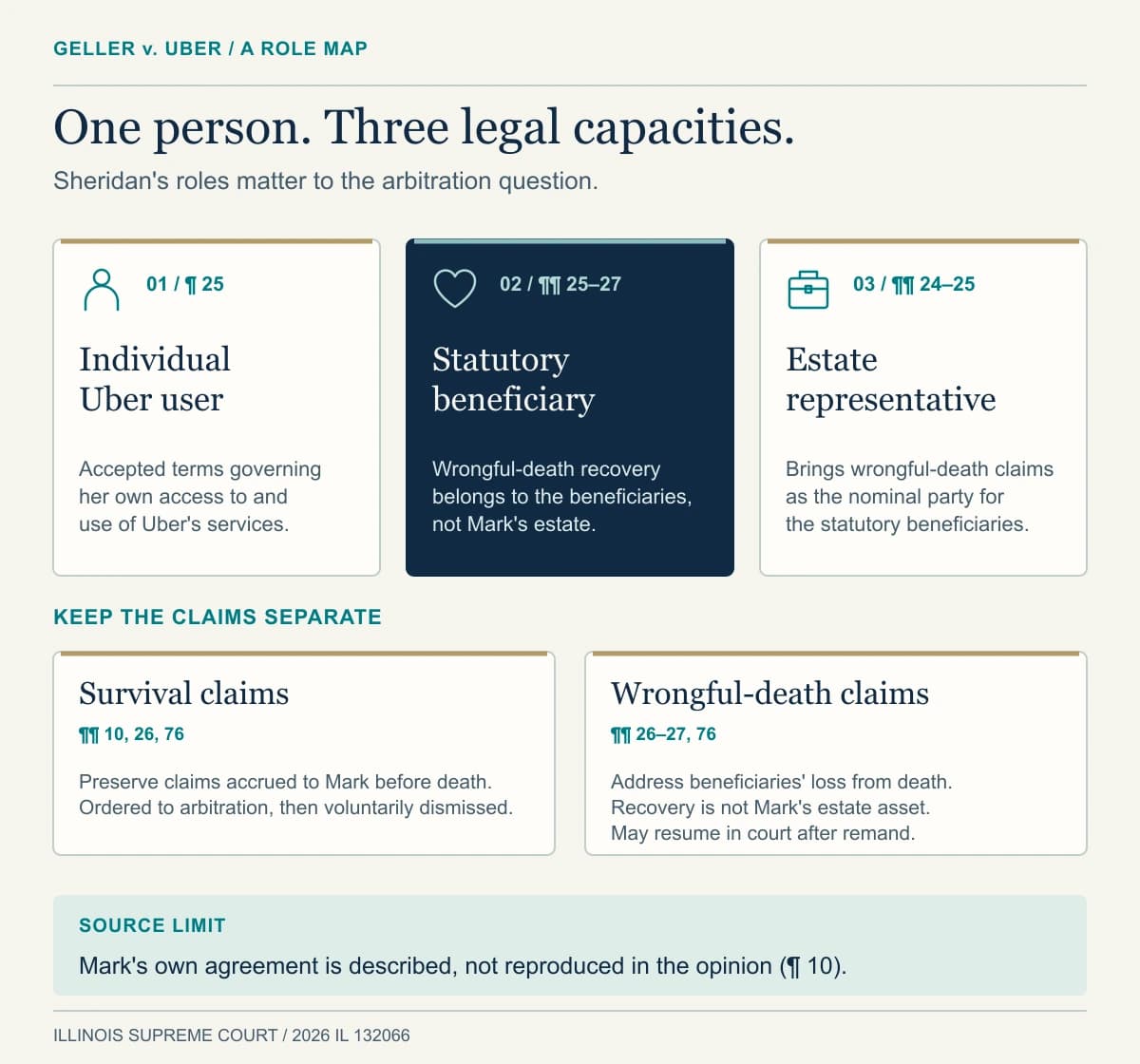 Sheridan appears in three legal capacities: individual Uber user, wrongful-death beneficiary, and estate representative. Her own agreement concerned her use; the wrongful-death dispute arose from Mark’s use.