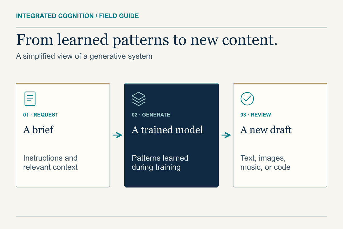A request and context enter a trained generative model, which produces new content for human review.