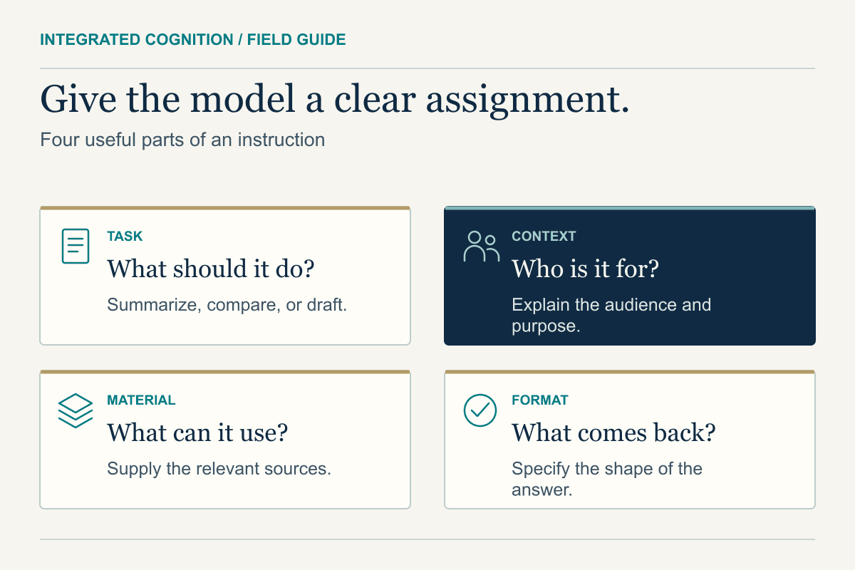 Four parts of an AI prompt: define the task, explain the context, supply source material, and specify the output format.