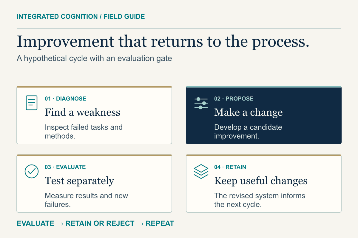 A recursive improvement cycle diagnoses a weakness, proposes a change, tests it on separate tasks, and retains useful changes before repeating. Evaluation can stop the cycle.