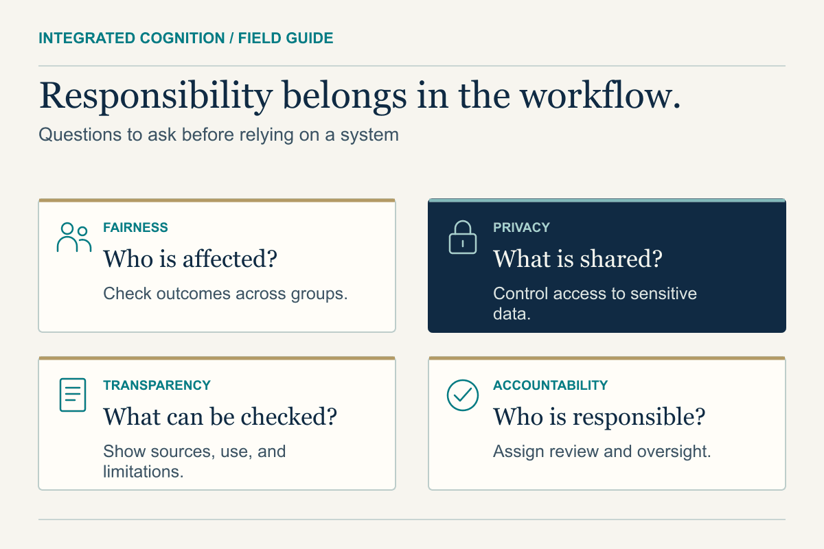 Four responsible AI considerations: fairness for affected people, privacy of shared data, transparency about sources and limits, and accountability through oversight.