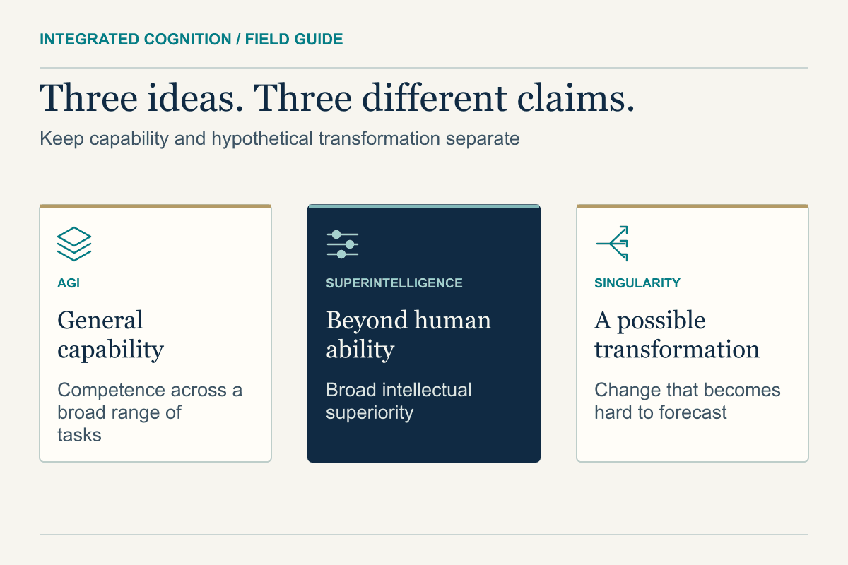 AGI refers to general capability, superintelligence to broad intellectual superiority, and the Singularity to a hypothetical transformation that becomes difficult to forecast.