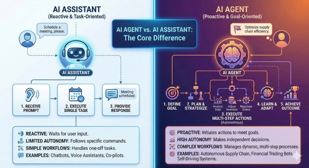 Diagram comparing an AI assistant that responds to instructions with an AI agent that plans and acts