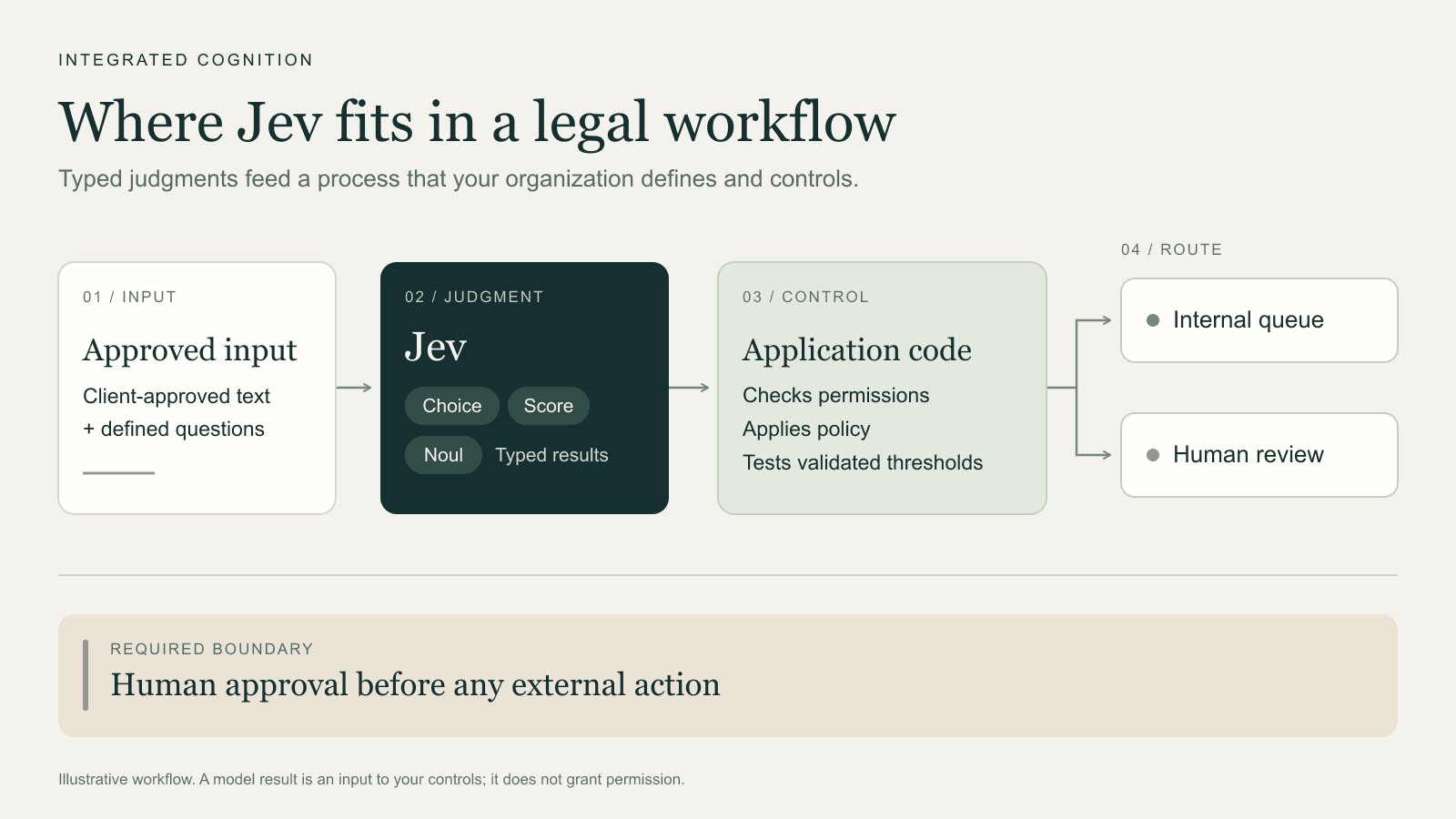 A proposed legal workflow: approved input and defined questions go to Jev; software checks policy and permissions before routing to an internal queue or human review. External actions require human approval.